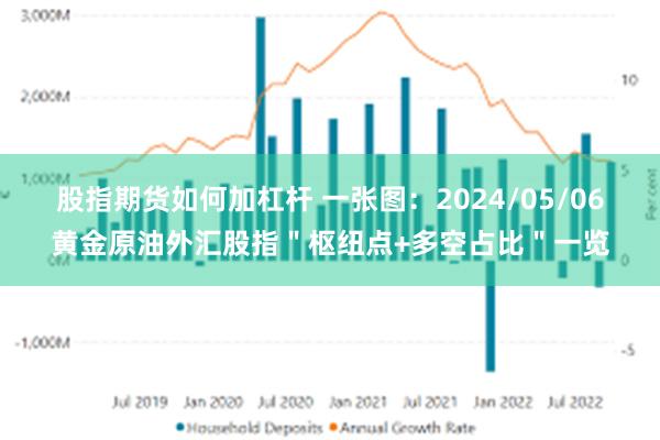 股指期货如何加杠杆 一张图：2024/05/06黄金原油外汇股指＂枢纽点+多空占比＂一览